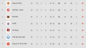 Bảng xếp hạng V-League mới nhất: HAGL rơi một mạch xuống gần đáy, PVF-CAND ‘khóc to’