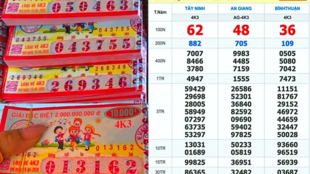 Xổ số miền Nam ngày 16 tháng 4: Nhiều người trúng số đài Tây Ninh xuất hiện