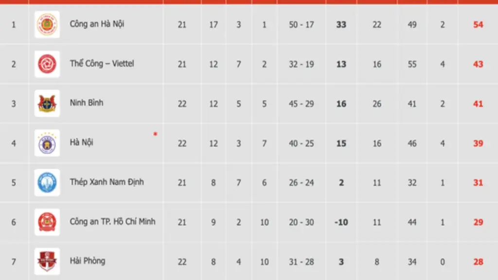 Bảng xếp hạng V-League mới nhất: Ninh Bình chen chân vào tốp 3, HAGL ‘tốp 4’ từ dưới lên