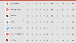 Bảng xếp hạng V-League mới nhất: Ninh Bình chen chân vào tốp 3, HAGL ‘tốp 4’ từ dưới lên