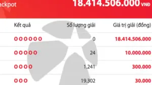 Có 20.567 người trúng số Vietlott Mega 6/45 tối 3.5, giải độc đắc tăng 18,4 tỉ đồng