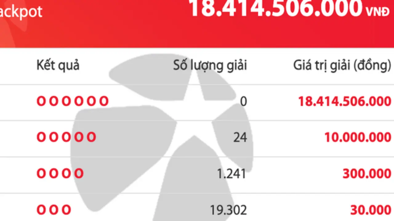 Có 20.567 người trúng số Vietlott Mega 6/45 tối 3.5, giải độc đắc tăng 18,4 tỉ đồng