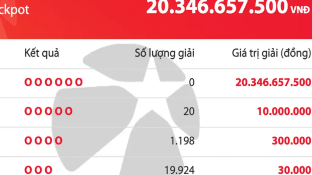 Có 21.142 người trúng số Vietlott Mega 6/45 tối 6.5, giải độc đắc tăng 20,3 tỉ đồng