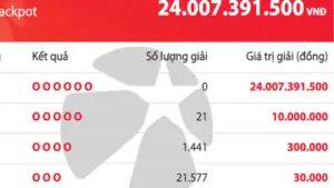 Có 23.039 người trúng xổ số Vietlott Mega 6/45, giải độc đắc tăng 24 tỉ đồng