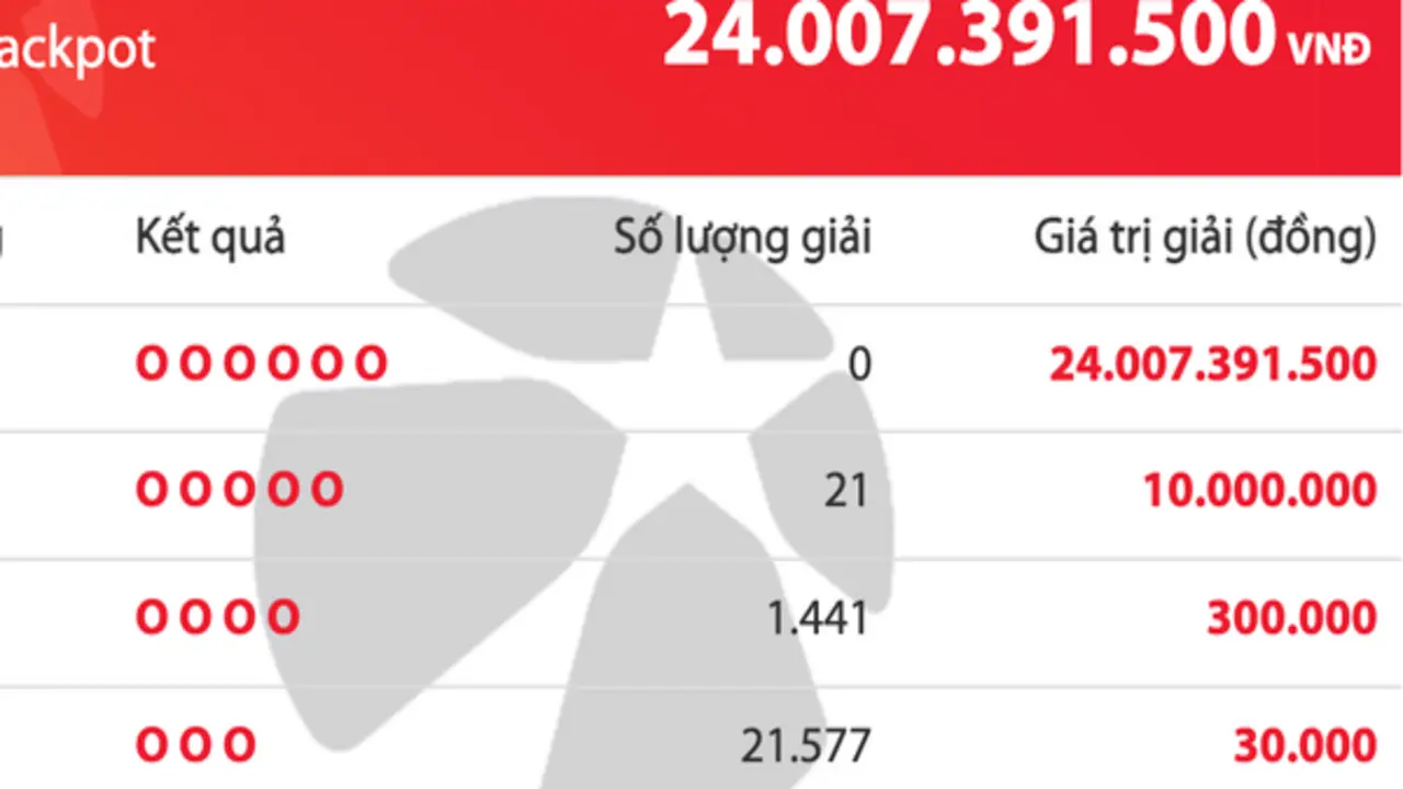 Có 23.039 người trúng xổ số Vietlott Mega 6/45, giải độc đắc tăng 24 tỉ đồng