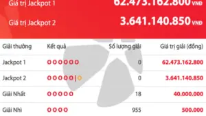 Kết quả xổ số Vietlott Power 6/55, giải độc đắc tăng 62,4 tỉ đồng