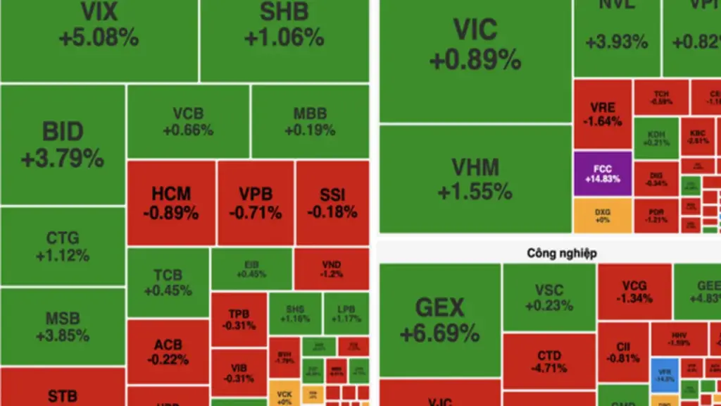 Lực cầu tăng mạnh cuối phiên, VN-Index đảo chiều vượt 1.915 điểm