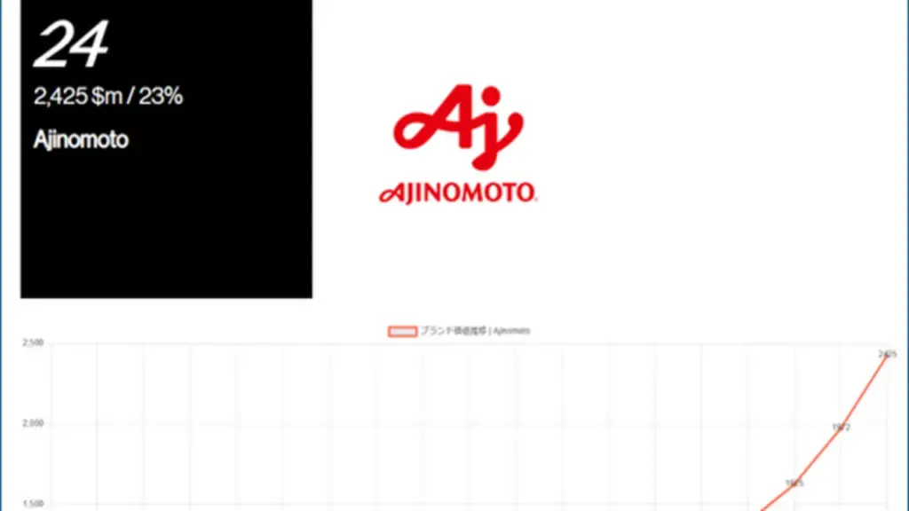 Top thương hiệu Nhật Bản tốt nhất năm 2026: Ajinomoto tăng trưởng 23% giá trị *