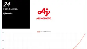 Top thương hiệu Nhật Bản tốt nhất năm 2026: Ajinomoto tăng trưởng 23% giá trị *