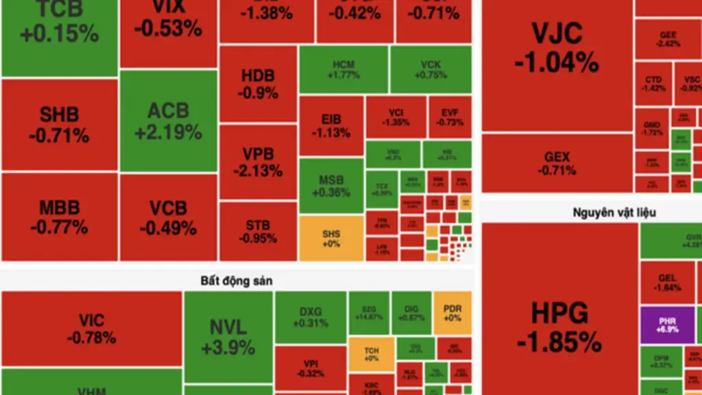 VN-Index mất gần 4 điểm, khối ngoại bán ròng hơn 800 tỷ đồng