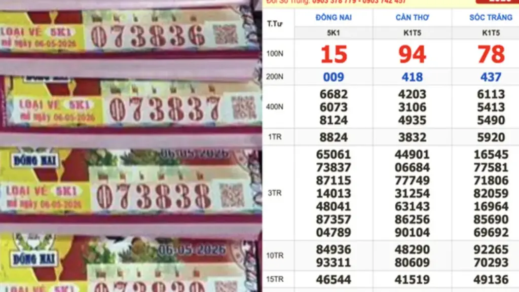Xổ số miền Nam ngày 6 tháng 5: Tin vui cho người trúng số đài Đồng Nai